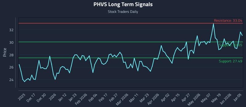 PHVS Long Term Analysis for June 6 2026 PHVS Long Term Analysis for June 6 2026