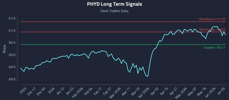 PHYD Long Term Analysis for June 6 2026 PHYD Long Term Analysis for June 6 2026