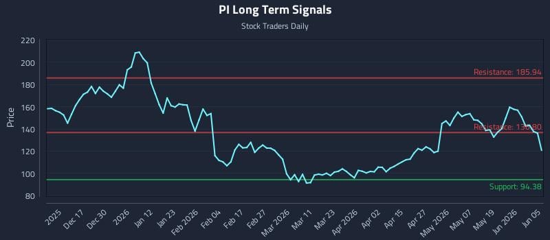 PI Long Term Analysis for June 6 2026 PI Long Term Analysis for June 6 2026