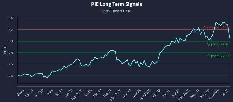 PIE Long Term Analysis for June 6 2026 PIE Long Term Analysis for June 6 2026