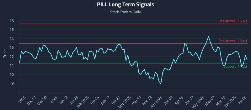 PILL Long Term Analysis for June 6 2026 PILL Long Term Analysis for June 6 2026