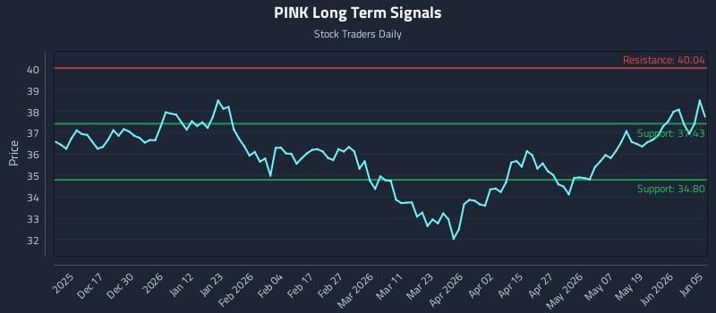 PINK Long Term Analysis for June 6 2026