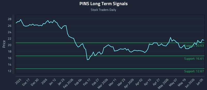 PINS Long Term Analysis for June 6 2026 PINS Long Term Analysis for June 6 2026