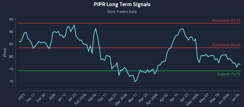 PIPR Long Term Analysis for June 6 2026 PIPR Long Term Analysis for June 6 2026