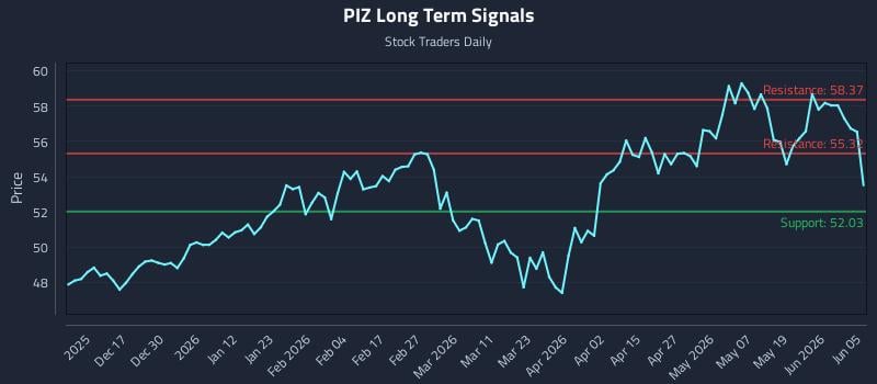PIZ Long Term Analysis for June 6 2026 PIZ Long Term Analysis for June 6 2026