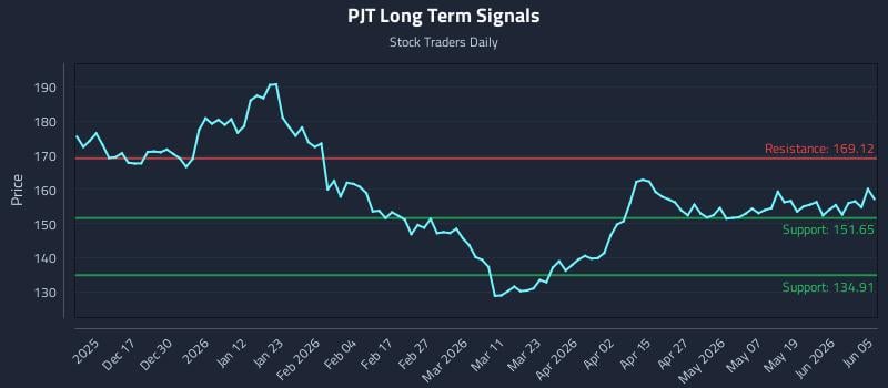 PJT Long Term Analysis for June 6 2026 PJT Long Term Analysis for June 6 2026