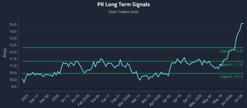 PK Long Term Analysis for June 6 2026 PK Long Term Analysis for June 6 2026