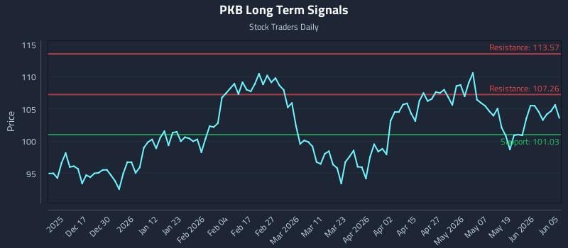 PKB Long Term Analysis for June 6 2026 PKB Long Term Analysis for June 6 2026