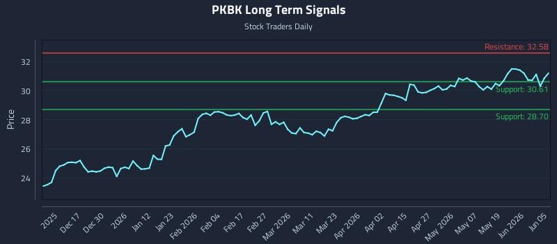 PKBK Long Term Analysis for June 6 2026 PKBK Long Term Analysis for June 6 2026