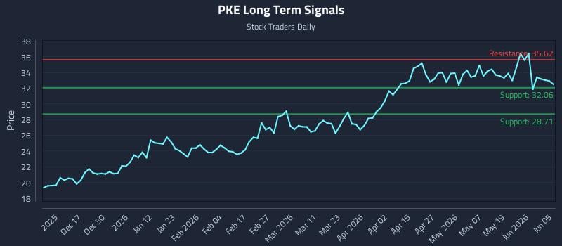 PKE Long Term Analysis for June 6 2026 PKE Long Term Analysis for June 6 2026