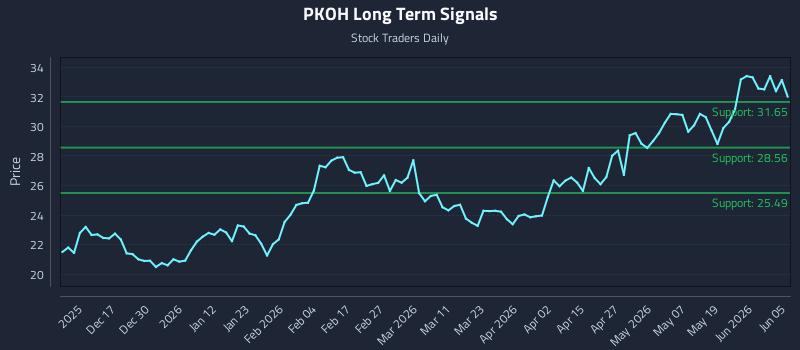 PKOH Long Term Analysis for June 6 2026