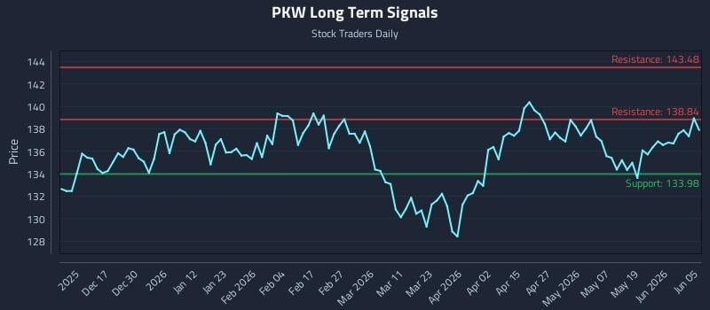 PKW Long Term Analysis for June 6 2026 PKW Long Term Analysis for June 6 2026
