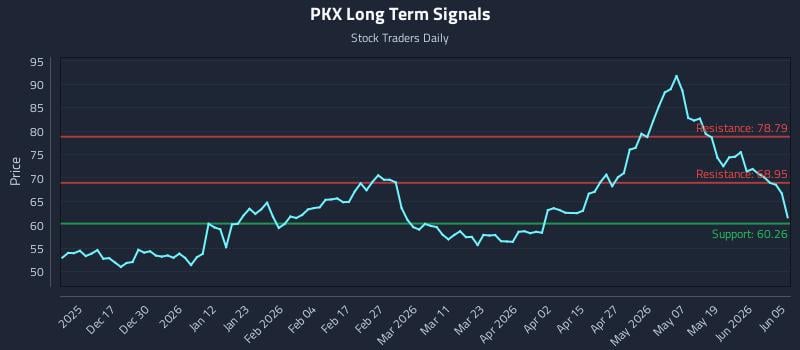 PKX Long Term Analysis for June 6 2026 PKX Long Term Analysis for June 6 2026