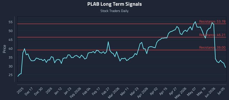 PLAB Long Term Analysis for June 6 2026 PLAB Long Term Analysis for June 6 2026