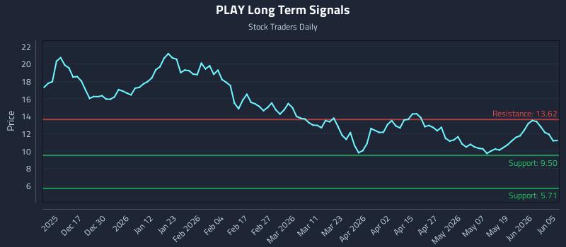PLAY Long Term Analysis for June 6 2026