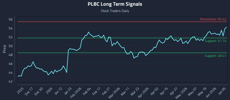 PLBC Long Term Analysis for June 6 2026 PLBC Long Term Analysis for June 6 2026