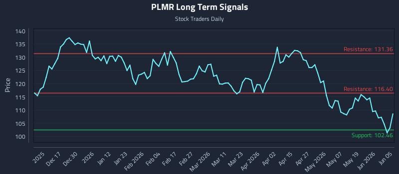 PLMR Long Term Analysis for June 6 2026