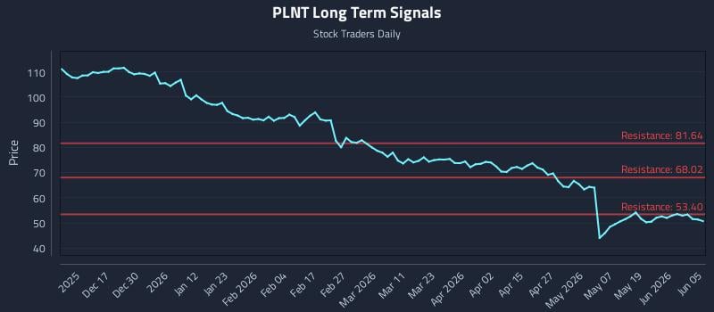 PLNT Long Term Analysis for June 6 2026 PLNT Long Term Analysis for June 6 2026