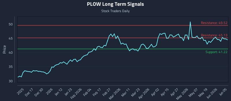 PLOW Long Term Analysis for June 6 2026 PLOW Long Term Analysis for June 6 2026