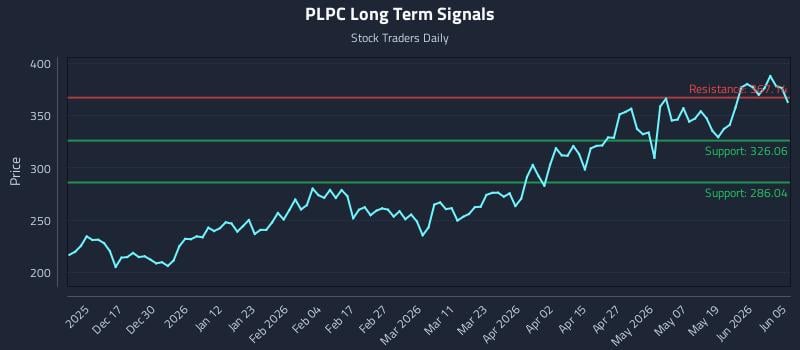 PLPC Long Term Analysis for June 6 2026 PLPC Long Term Analysis for June 6 2026