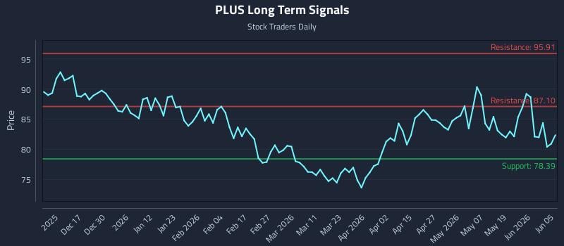 PLUS Long Term Analysis for June 6 2026 PLUS Long Term Analysis for June 6 2026
