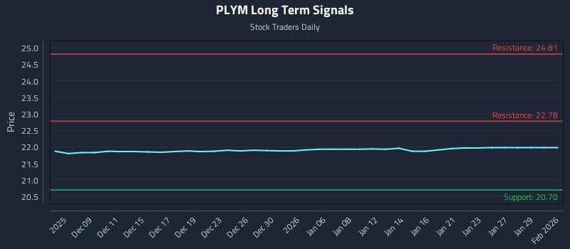 PLYM Long Term Analysis for June 6 2026