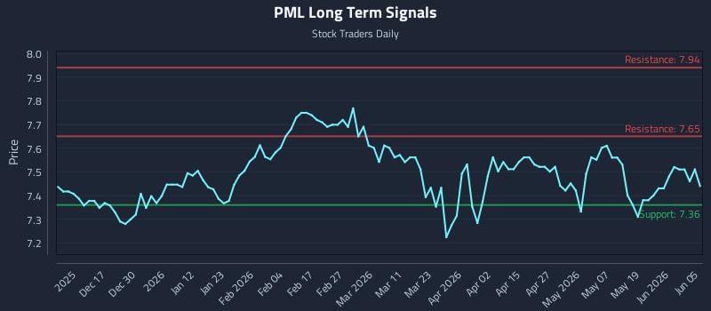PML Long Term Analysis for June 6 2026 PML Long Term Analysis for June 6 2026