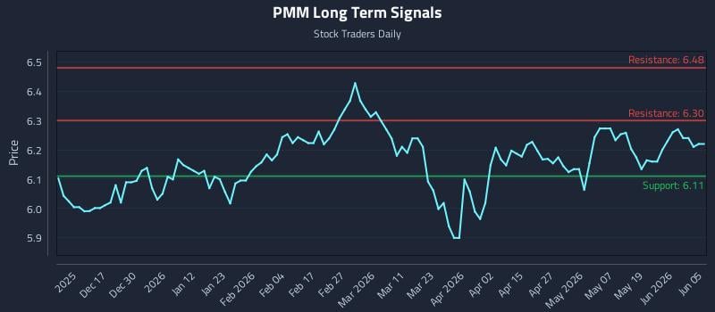 PMM Long Term Analysis for June 6 2026 PMM Long Term Analysis for June 6 2026