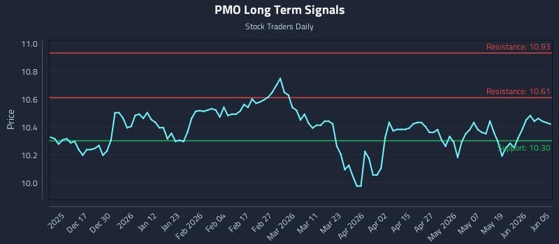 PMO Long Term Analysis for June 6 2026 PMO Long Term Analysis for June 6 2026