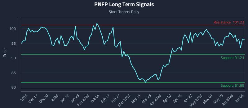 PNFP Long Term Analysis for June 6 2026