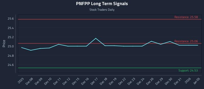 PNFPP Long Term Analysis for June 6 2026 PNFPP Long Term Analysis for June 6 2026