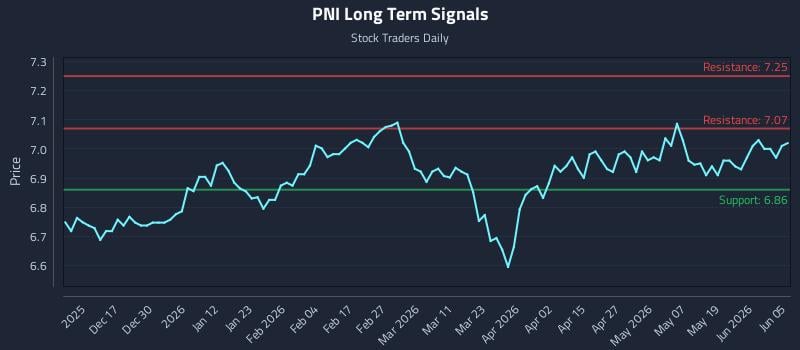 PNI Long Term Analysis for June 6 2026 PNI Long Term Analysis for June 6 2026