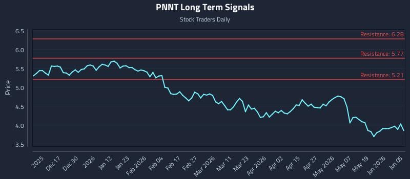 PNNT Long Term Analysis for June 6 2026 PNNT Long Term Analysis for June 6 2026