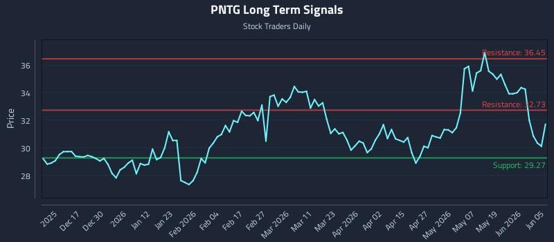 PNTG Long Term Analysis for June 6 2026 PNTG Long Term Analysis for June 6 2026