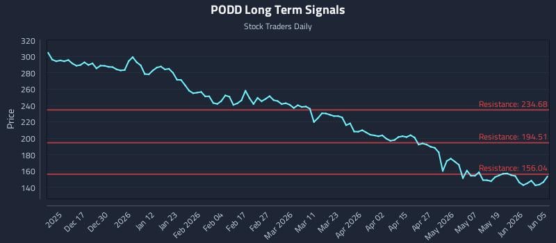 PODD Long Term Analysis for June 6 2026 PODD Long Term Analysis for June 6 2026