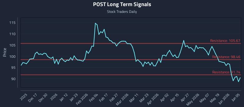 POST Long Term Analysis for June 6 2026 POST Long Term Analysis for June 6 2026