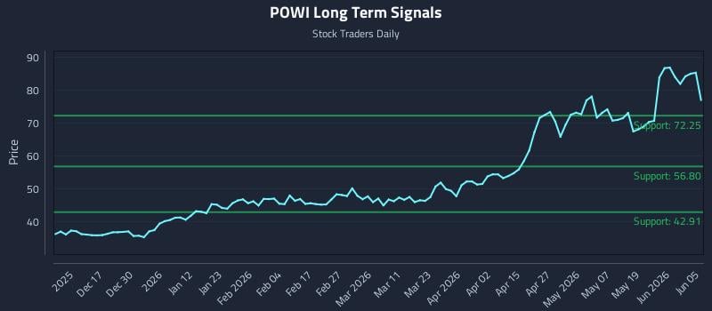 POWI Long Term Analysis for June 6 2026 POWI Long Term Analysis for June 6 2026