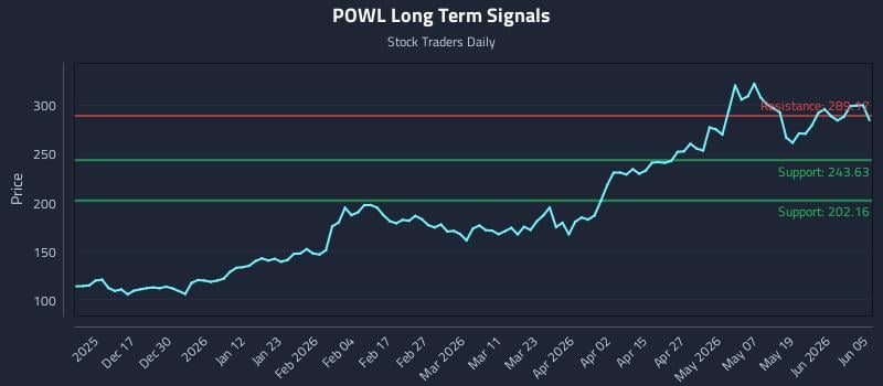 POWL Long Term Analysis for June 6 2026 POWL Long Term Analysis for June 6 2026
