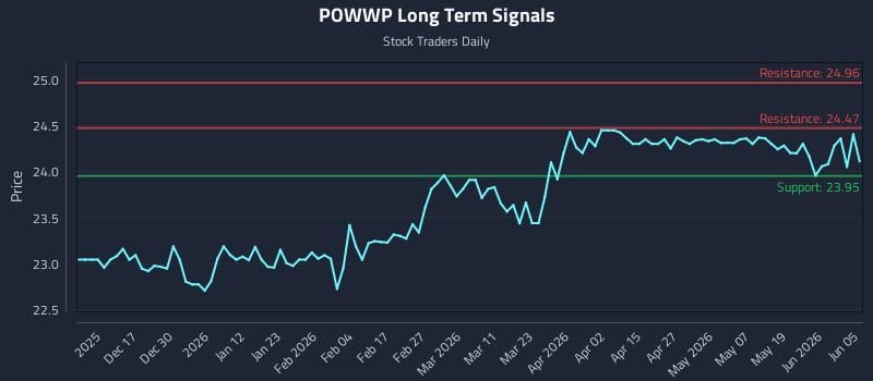 POWWP Long Term Analysis for June 6 2026