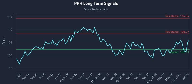 PPH Long Term Analysis for June 6 2026 PPH Long Term Analysis for June 6 2026