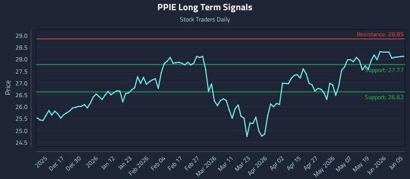 PPIE Long Term Analysis for June 6 2026 PPIE Long Term Analysis for June 6 2026