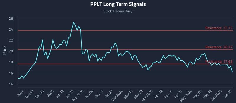 PPLT Long Term Analysis for June 6 2026 PPLT Long Term Analysis for June 6 2026