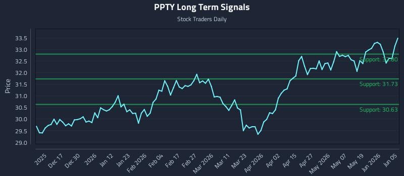 PPTY Long Term Analysis for June 6 2026 PPTY Long Term Analysis for June 6 2026