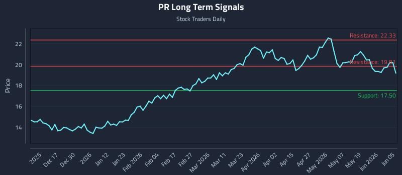 PR Long Term Analysis for June 6 2026 PR Long Term Analysis for June 6 2026