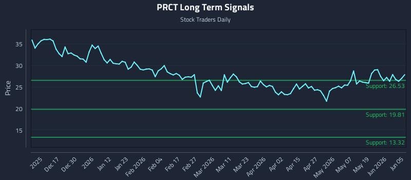 PRCT Long Term Analysis for June 6 2026 PRCT Long Term Analysis for June 6 2026