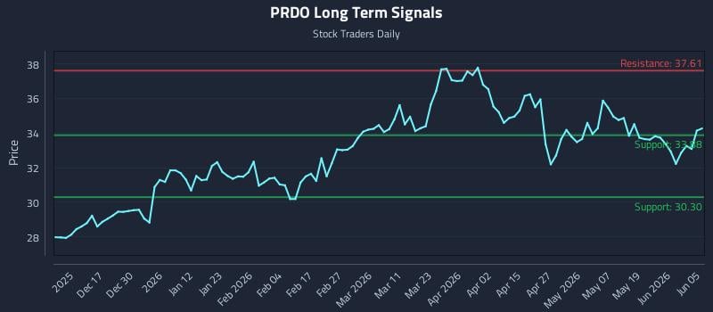 PRDO Long Term Analysis for June 6 2026 PRDO Long Term Analysis for June 6 2026