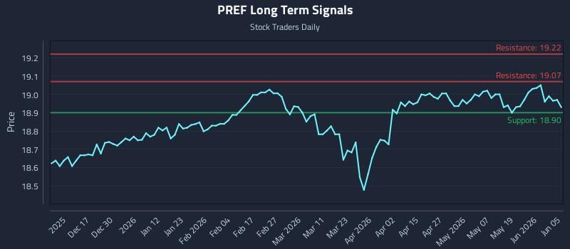 PREF Long Term Analysis for June 6 2026 PREF Long Term Analysis for June 6 2026