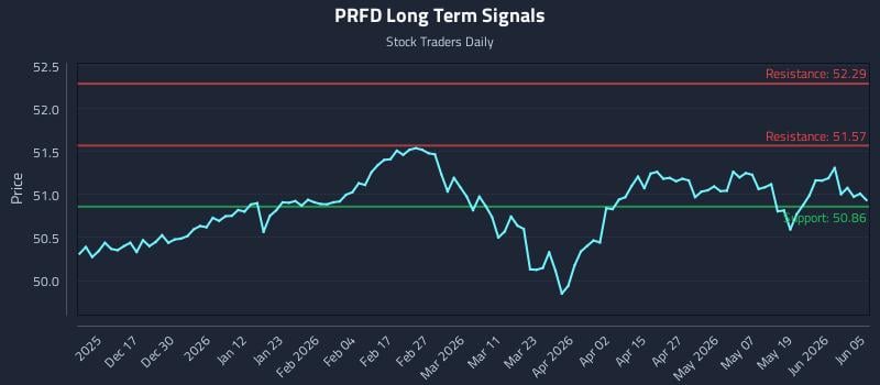 PRFD Long Term Analysis for June 6 2026 PRFD Long Term Analysis for June 6 2026