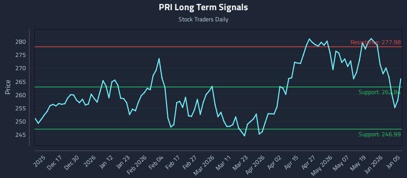 PRI Long Term Analysis for June 6 2026