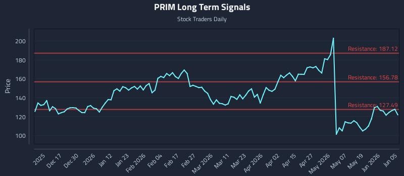 PRIM Long Term Analysis for June 6 2026 PRIM Long Term Analysis for June 6 2026